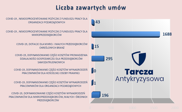 Lista zawartych umów