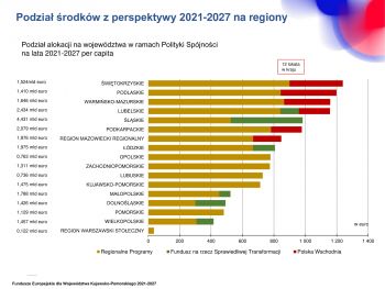 Podział środków z perspektywy 2021-2027 na regiony